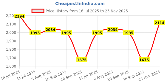 amazon.in metro Women Synthetic Leather Chelsea Boot metro Price History Graph from 16 Jul 2025 to 23 Nov 2025