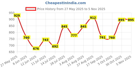amazon.in mochi Women Synthetic Leather Comfort Slider mochi Price History Graph from 27 May 2025 to 30 Oct 2025