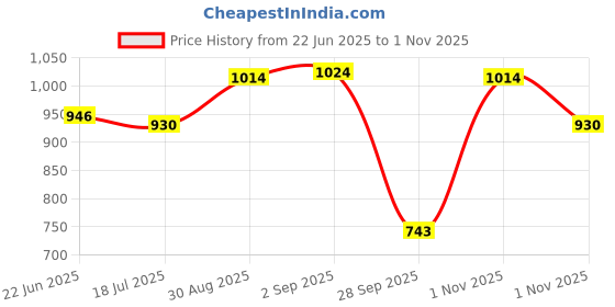 amazon.in mochi Women Synthetic Leather Comfort Slider mochi Price History Graph from 22 Jun 2025 to 1 Nov 2025