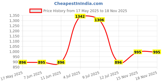 amazon.in metro Women Synthetic Leather Cross Strap Comfort Slip-on Sandal metro Price History Graph from 17 May 2025 to 17 Nov 2025