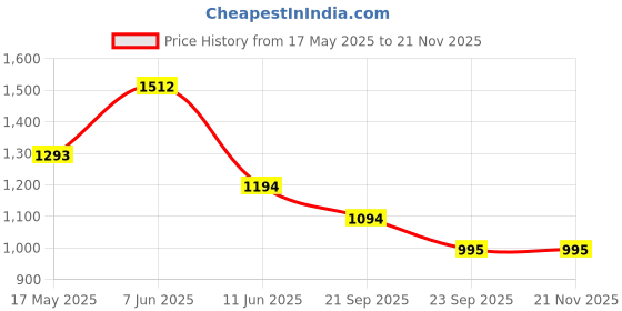 amazon.in mochi Women Synthetic Leather Cross Strap Flat Chapppal mochi Price History Graph from 17 May 2025 to 20 Nov 2025