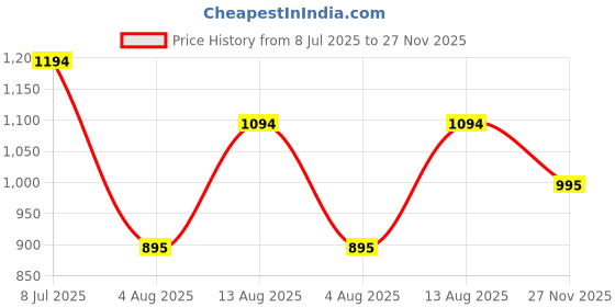 amazon.in mochi Women Synthetic Leather Cross Strap Flat Chapppal mochi Price History Graph from 8 Jul 2025 to 27 Nov 2025