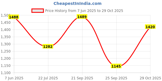 amazon.in mochi Women Synthetic Leather d'orsay Anklestrap Sandal mochi Price History Graph from 7 Jun 2025 to 29 Oct 2025