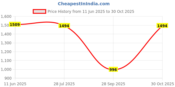 amazon.in metro Women Synthetic Leather Fashion Block Heel Sandal metro Price History Graph from 11 Jun 2025 to 30 Oct 2025