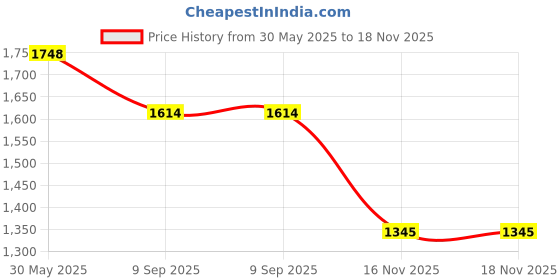 amazon.in mochi Women Synthetic Leather Fashionable Anklestrap Slip-on Chappal mochi Price History Graph from 30 May 2025 to 17 Nov 2025