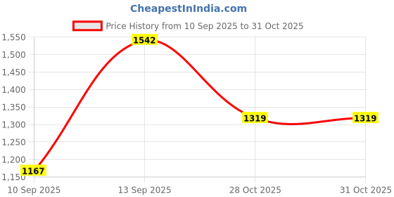 amazon.in mochi Women Synthetic Leather Flat Fashion Shoes mochi Price History Graph from 10 Sep 2025 to 28 Oct 2025