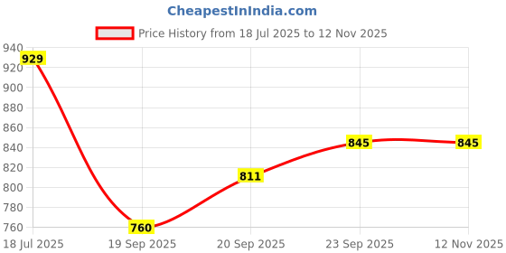 amazon.in mochi Women Synthetic Leather Flat Fashion Slip-on mochi Price History Graph from 18 Jul 2025 to 11 Nov 2025