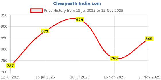 amazon.in mochi Women Synthetic Leather Flat Fashion Slip-on mochi Price History Graph from 12 Jul 2025 to 15 Nov 2025