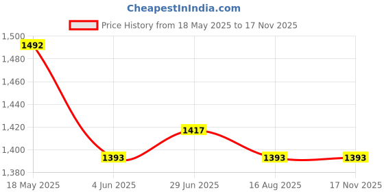 amazon.in mochi Women Synthetic Leather Flat Kolhapuri Chappal mochi Price History Graph from 18 May 2025 to 17 Nov 2025