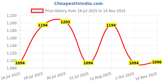amazon.in mochi Women Synthetic Leather Flat Kolhapuri Chappal mochi Price History Graph from 16 Jul 2025 to 14 Nov 2025