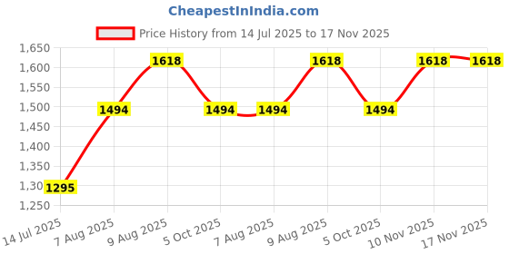 amazon.in mochi Women Synthetic Leather Flat Slip-on Loafer/Formal Shoes mochi Price History Graph from 14 Jul 2025 to 16 Nov 2025