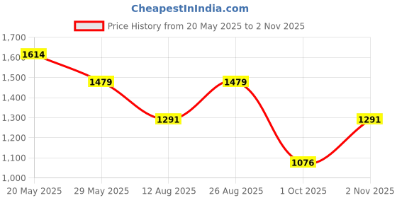 amazon.in metro Women Synthetic Leather Formal/Pump Shoes metro Price History Graph from 20 May 2025 to 2 Nov 2025
