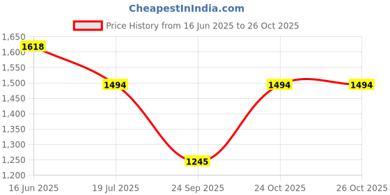 amazon.in mochi Women Synthetic Leather Formal/Pump Shoes mochi Price History Graph from 16 Jun 2025 to 26 Oct 2025