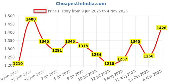 amazon.in metro Women Synthetic Leather Formal/Pump Shoes metro Price History Graph from 9 Jun 2025 to 4 Nov 2025