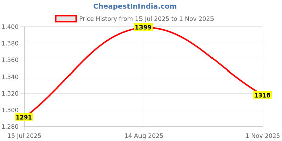 amazon.in metro Women Synthetic Leather Formal/Pump Shoes metro Price History Graph from 15 Jul 2025 to 1 Nov 2025