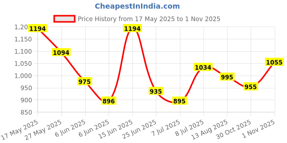 amazon.in metro Women Synthetic Leather Mules metro Price History Graph from 17 May 2025 to 1 Nov 2025