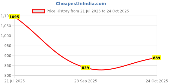 amazon.in metro Women Synthetic Leather Mules metro Price History Graph from 21 Jul 2025 to 24 Oct 2025