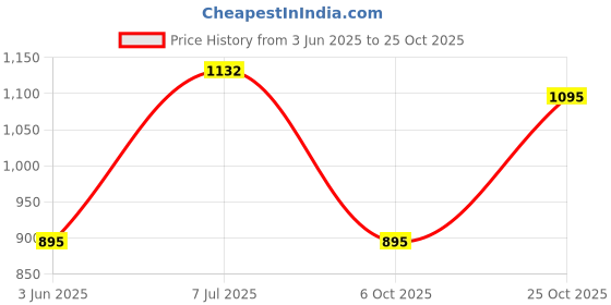 amazon.in metro Women Synthetic Leather Mules metro Price History Graph from 3 Jun 2025 to 25 Oct 2025