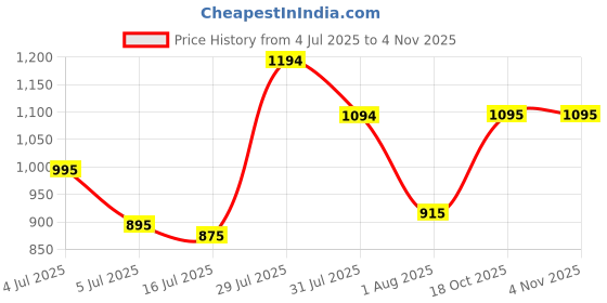 amazon.in metro Women Synthetic Leather Mules metro Price History Graph from 4 Jul 2025 to 2 Nov 2025