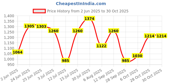 amazon.in metro Women Synthetic Leather Peeptoes metro Price History Graph from 2 Jun 2025 to 28 Oct 2025