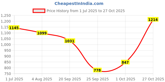 amazon.in metro Women Synthetic Leather Peeptoes metro Price History Graph from 1 Jul 2025 to 27 Oct 2025