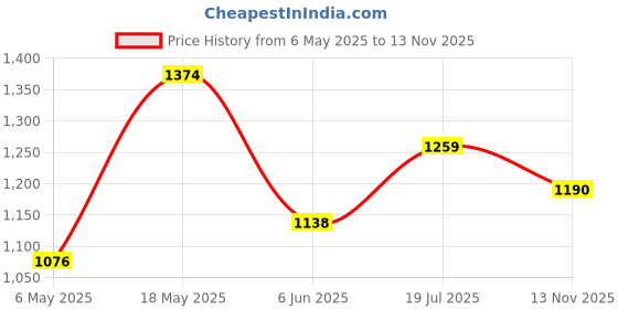 amazon.in metro Women Synthetic Leather Wedge Heel Fashion Sandal metro Price History Graph from 6 May 2025 to 13 Nov 2025