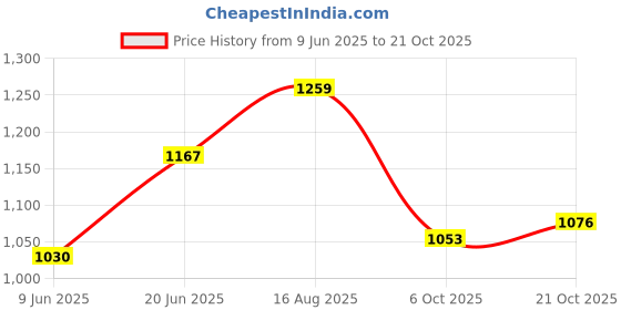 amazon.in metro Women Synthetic Leather Wedge Heel Fashion Sandal metro Price History Graph from 9 Jun 2025 to 21 Oct 2025