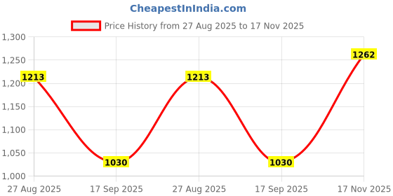 amazon.in metro Women Synthetic Leather Wedge Heel Fashion Sandal metro Price History Graph from 27 Aug 2025 to 17 Nov 2025