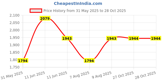 amazon.in mochi Women Synthetic Leather Wedge Heel Loafer/Formal Shoes mochi Price History Graph from 31 May 2025 to 28 Oct 2025