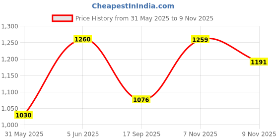 amazon.in metro Women Synthetic Leather Wedge Heel Sandal metro Price History Graph from 31 May 2025 to 7 Nov 2025