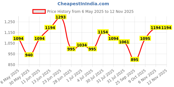 amazon.in metro Women Synthetic Leather Wegde Heel Sandal metro Price History Graph from 6 May 2025 to 6 Nov 2025