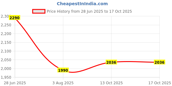 amazon.in metro Women Synthetic Mules (41-3834) metro Price History Graph from 28 Jun 2025 to 13 Oct 2025