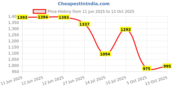 amazon.in metro Women Synthetic Printed Casual Slip-On Mules Shoe metro Price History Graph from 11 Jun 2025 to 13 Oct 2025