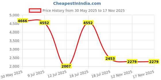 amazon.in adidas Women Synthetic Puremotion 2.0 Running Shoe FTWWHT/FTWWHT/BLUDAW (UK-4) adidas Price History Graph from 30 May 2025 to 17 Nov 2025