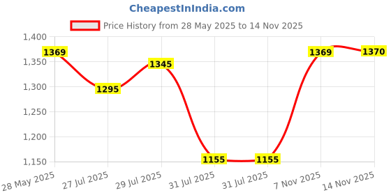 amazon.in mochi Women Synthetic Sandals (32-632) mochi Price History Graph from 28 May 2025 to 14 Nov 2025