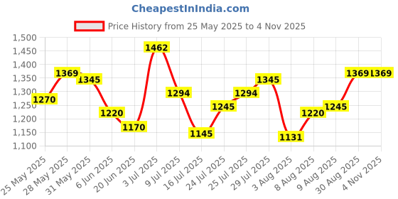amazon.in mochi Women Synthetic Sandals (32-632) mochi Price History Graph from 25 May 2025 to 1 Nov 2025