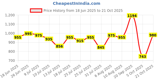 amazon.in mochi Women Synthetic Sandals (33-1360) mochi Price History Graph from 18 Jun 2025 to 21 Oct 2025