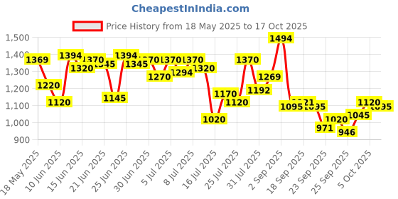 amazon.in metro Women Synthetic Sandals (34-9824) metro Price History Graph from 18 May 2025 to 17 Oct 2025