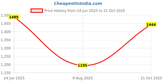 amazon.in metro Women Synthetic Sandals (34-9824) metro Price History Graph from 24 Jun 2025 to 21 Oct 2025