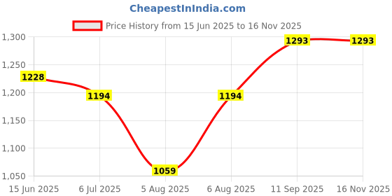 amazon.in mochi Women Synthetic Sandals (34-9908) mochi Price History Graph from 15 Jun 2025 to 16 Nov 2025