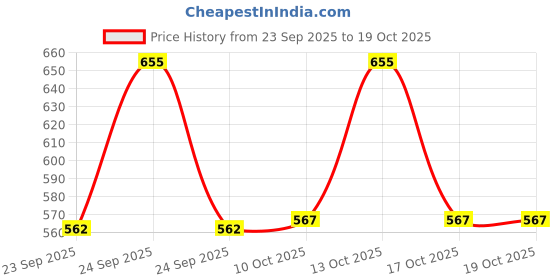 amazon.in walkway Women Synthetic Slippers, (32-1511) walkway Price History Graph from 23 Sep 2025 to 19 Oct 2025