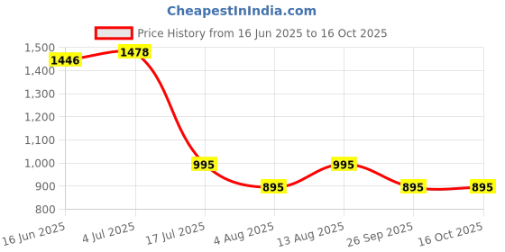 amazon.in metro Women Synthetic Slippers, (41-4165) metro Price History Graph from 16 Jun 2025 to 16 Oct 2025