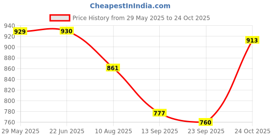 amazon.in mochi Women Synthetic Women Sandals (32-503) mochi Price History Graph from 29 May 2025 to 24 Oct 2025