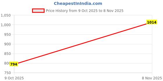amazon.in metro Women Synthetic Women Sandals (32-506) metro Price History Graph from 9 Oct 2025 to 8 Nov 2025