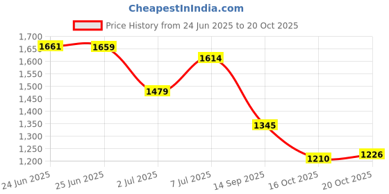 amazon.in mochi Women Sythetic Leather Laser-Cut Casual Shoes mochi Price History Graph from 24 Jun 2025 to 16 Oct 2025