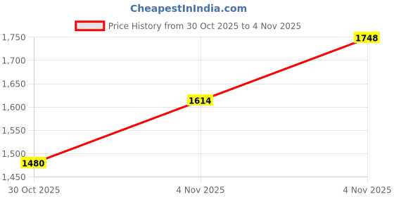 amazon.in mochi Women Sythetic Leather Laser-Cut Casual Shoes mochi Price History Graph from 30 Oct 2025 to 30 Oct 2025