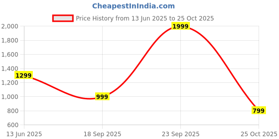 amazon.in reebok Women T-Shirt reebok Price History Graph from 13 Jun 2025 to 25 Oct 2025