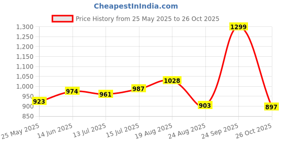 amazon.in u.s. polo assn. Women T-Shirt u.s. polo assn. Price History Graph from 25 May 2025 to 26 Oct 2025
