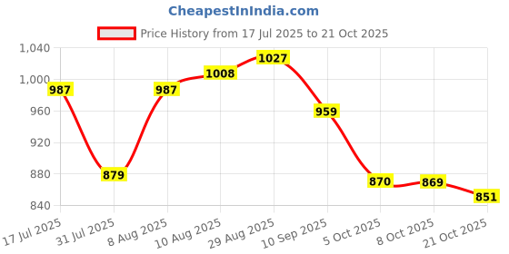 amazon.in u.s. polo assn. Women T-Shirt u.s. polo assn. Price History Graph from 17 Jul 2025 to 21 Oct 2025