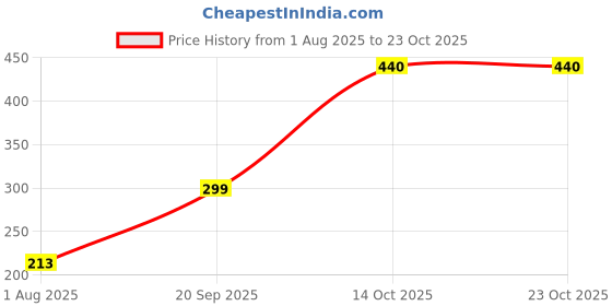 amazon.in globus Women T-Shirt globus Price History Graph from 1 Aug 2025 to 23 Oct 2025